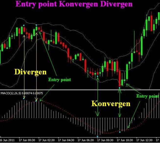 analisa teknikal saham moving average convergence divergence