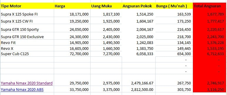 Kredit Nmax 2021 Di Pegadaian - Kredit Online